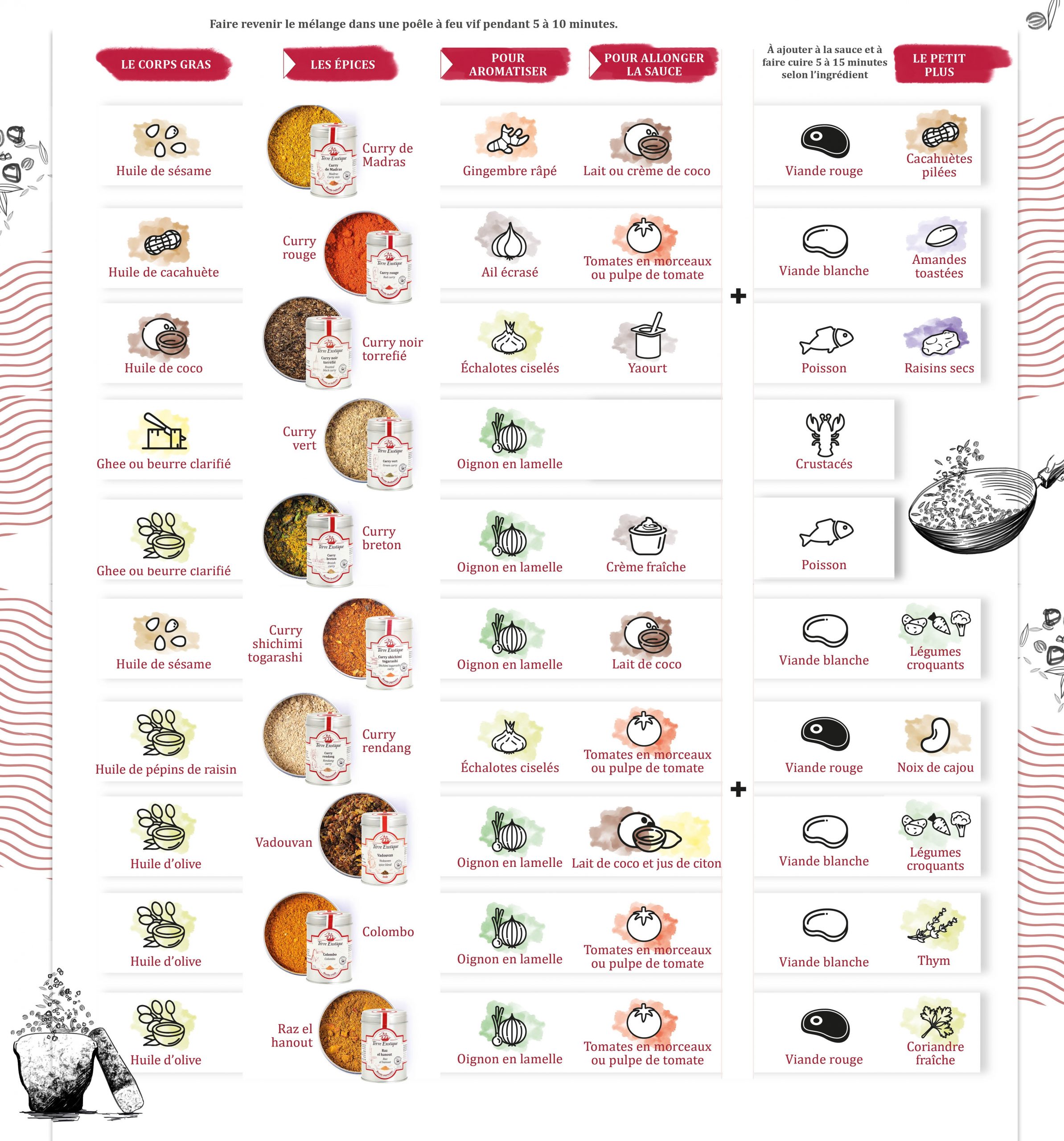 Curry : Quels sont les différents types de curry ? On vous dit tout !