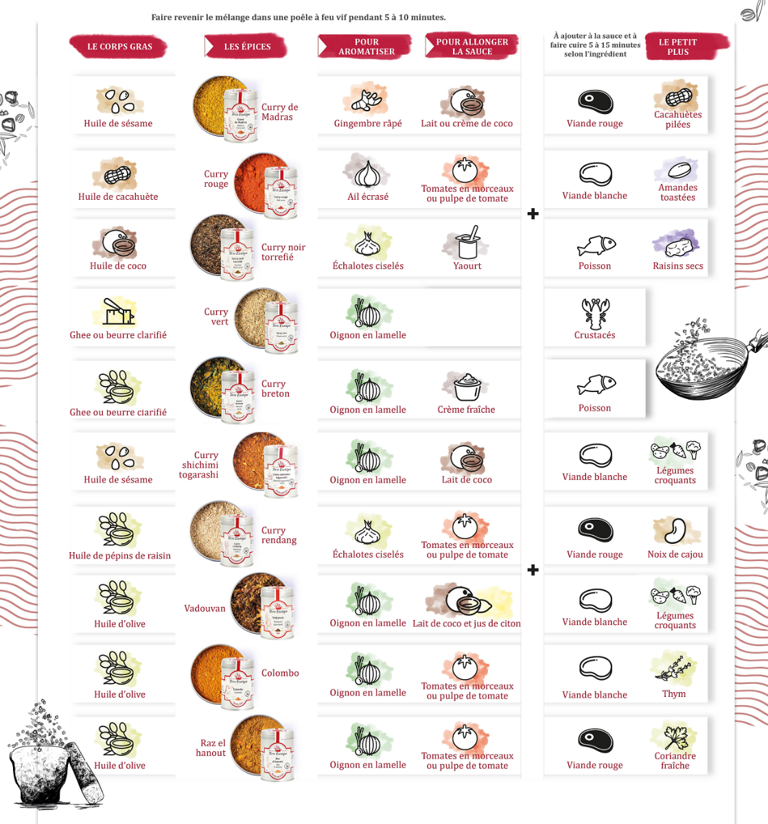 Comment utiliser le curry en cuisine